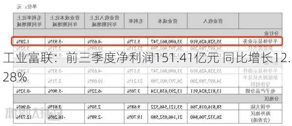 工业富联：前三季度净利润151.41亿元 同比增长12.28%