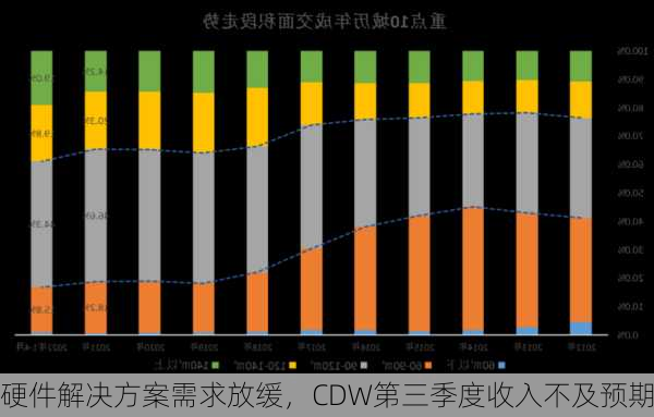 硬件解决方案需求放缓，CDW第三季度收入不及预期