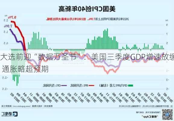 大选前迎“数据万圣节”：美国三季度GDP增速放缓 通胀略超预期