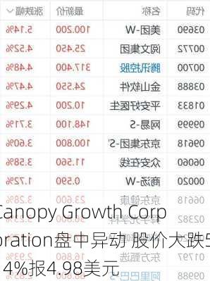 Canopy Growth Corporation盘中异动 股价大跌5.14%报4.98美元