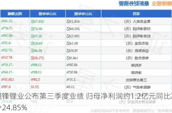 赣锋锂业公布第三季度业绩 归母净利润约1.2亿元同比减少24.85%