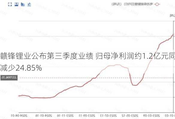 赣锋锂业公布第三季度业绩 归母净利润约1.2亿元同比减少24.85%