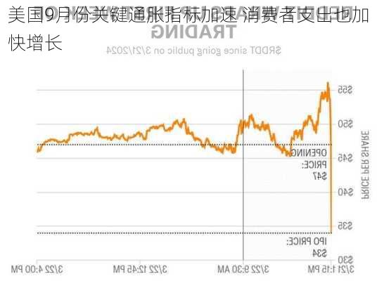 美国9月份关键通胀指标加速 消费者支出也加快增长