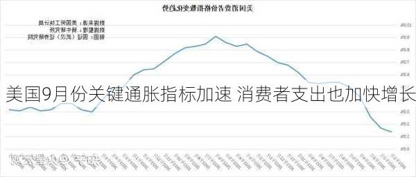 美国9月份关键通胀指标加速 消费者支出也加快增长