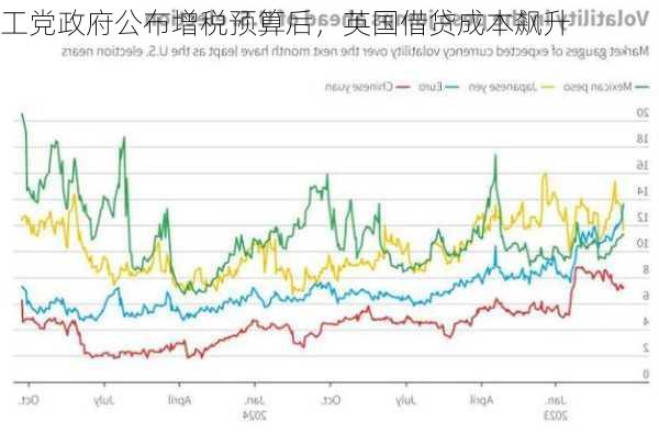 工党政府公布增税预算后，英国借贷成本飙升