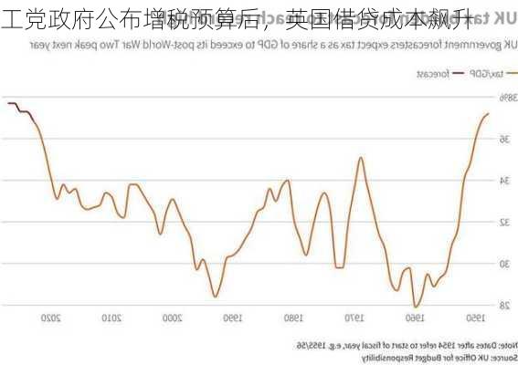 工党政府公布增税预算后，英国借贷成本飙升