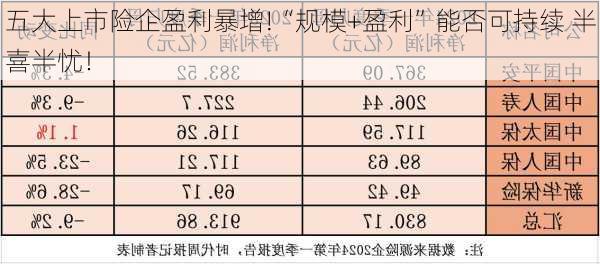 五大上市险企盈利暴增!“规模+盈利”能否可持续 半喜半忧！