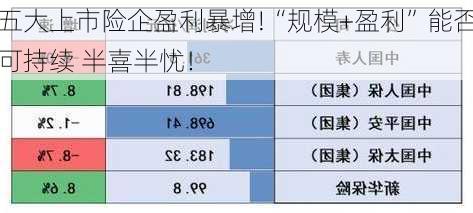 五大上市险企盈利暴增!“规模+盈利”能否可持续 半喜半忧！