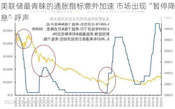 美联储最青睐的通胀指标意外加速 市场出现“暂停降息”呼声