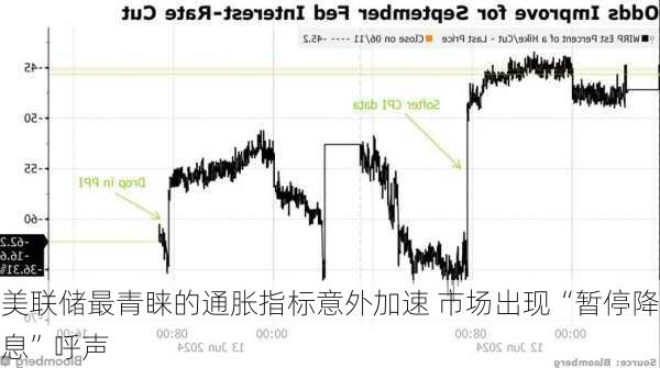 美联储最青睐的通胀指标意外加速 市场出现“暂停降息”呼声