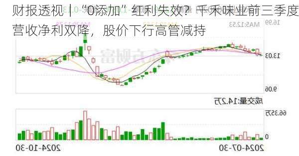 财报透视｜“0添加”红利失效？千禾味业前三季度营收净利双降，股价下行高管减持