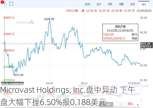 Microvast Holdings, Inc.盘中异动 下午盘大幅下挫6.50%报0.188美元