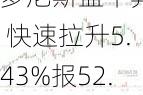 多尼斯盘中异动 快速拉升5.43%报52.78美元