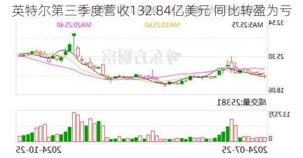 英特尔第三季度营收132.84亿美元 同比转盈为亏