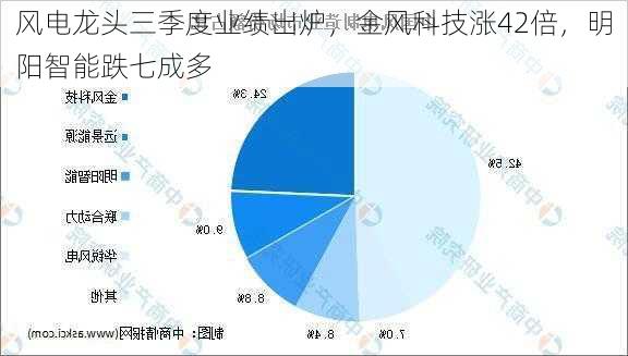 风电龙头三季度业绩出炉，金风科技涨42倍，明阳智能跌七成多