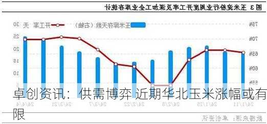 卓创资讯：供需博弈 近期华北玉米涨幅或有限