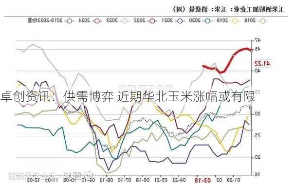 卓创资讯：供需博弈 近期华北玉米涨幅或有限