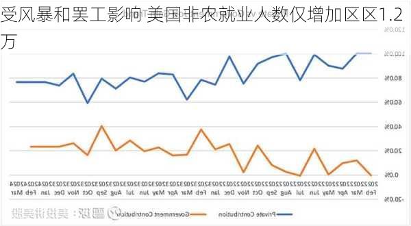 受风暴和罢工影响 美国非农就业人数仅增加区区1.2万