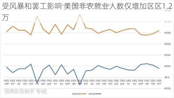 受风暴和罢工影响 美国非农就业人数仅增加区区1.2万