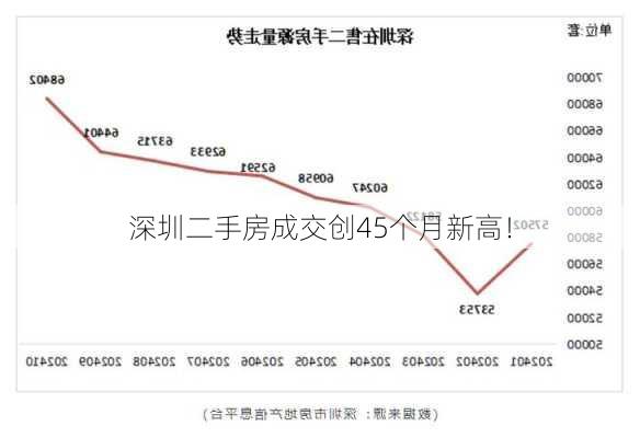 深圳二手房成交创45个月新高！