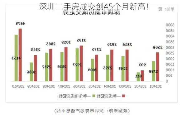 深圳二手房成交创45个月新高！