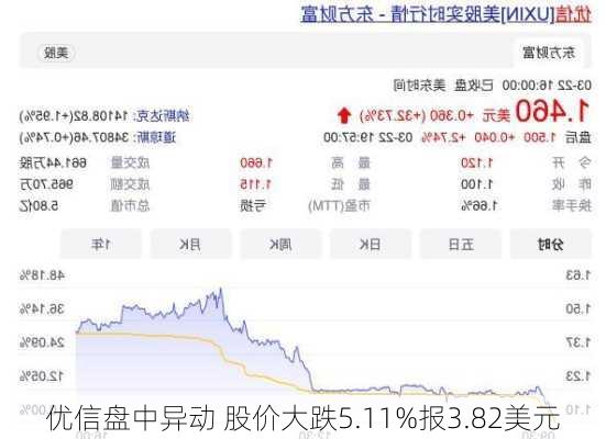 优信盘中异动 股价大跌5.11%报3.82美元