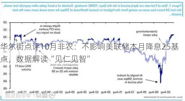 华尔街点评10月非农：不影响美联储本月降息25基点，数据解读“见仁见智”