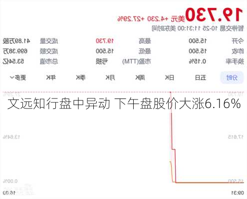 文远知行盘中异动 下午盘股价大涨6.16%