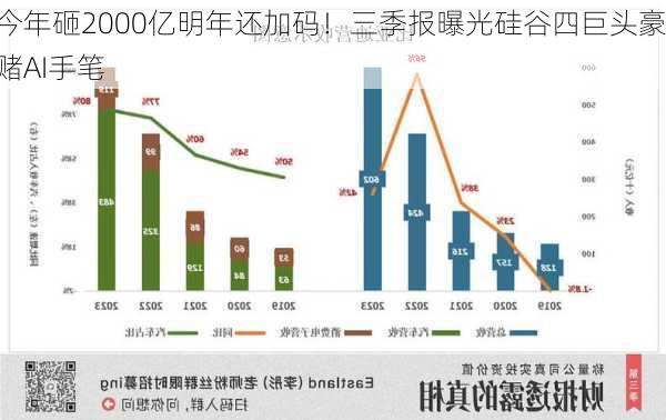 今年砸2000亿明年还加码！三季报曝光硅谷四巨头豪赌AI手笔