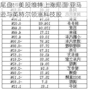 尾盘：美股维持上涨局面 亚马逊与英特尔领涨科技股