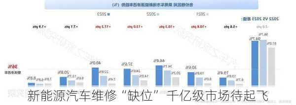 新能源汽车维修“缺位” 千亿级市场待起飞