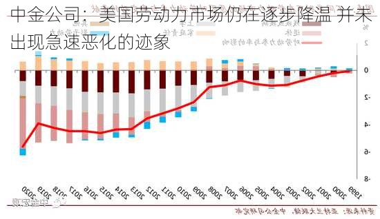 中金公司：美国劳动力市场仍在逐步降温 并未出现急速恶化的迹象