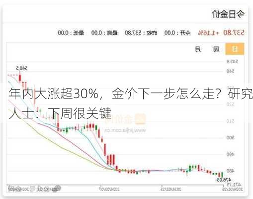 年内大涨超30%，金价下一步怎么走？研究人士：下周很关键