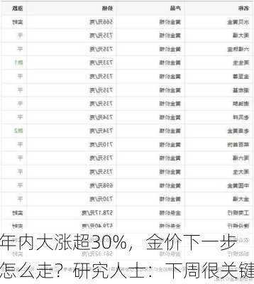 年内大涨超30%，金价下一步怎么走？研究人士：下周很关键