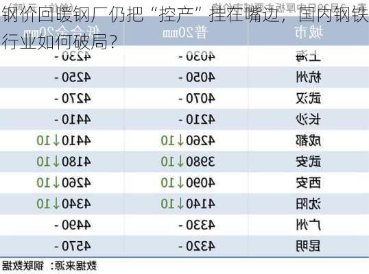 钢价回暖钢厂仍把“控产”挂在嘴边，国内钢铁行业如何破局？