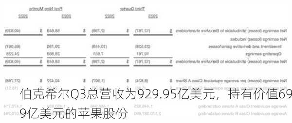 伯克希尔Q3总营收为929.95亿美元，持有价值699亿美元的苹果股份