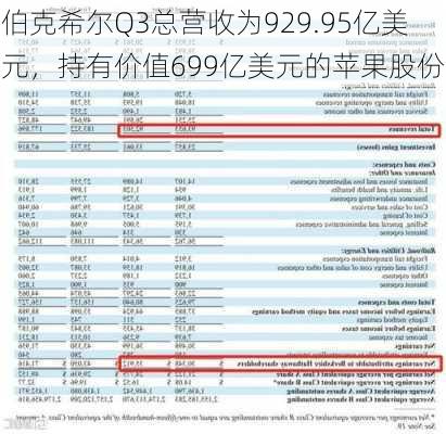 伯克希尔Q3总营收为929.95亿美元，持有价值699亿美元的苹果股份