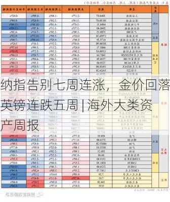 纳指告别七周连涨，金价回落，英镑连跌五周 | 海外大类资产周报