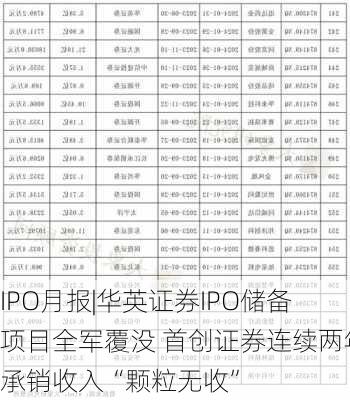 IPO月报|华英证券IPO储备项目全军覆没 首创证券连续两年承销收入“颗粒无收”