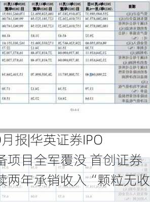 IPO月报|华英证券IPO储备项目全军覆没 首创证券连续两年承销收入“颗粒无收”