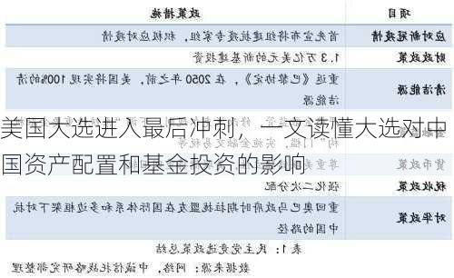 美国大选进入最后冲刺，一文读懂大选对中国资产配置和基金投资的影响