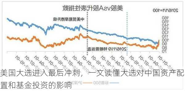 美国大选进入最后冲刺，一文读懂大选对中国资产配置和基金投资的影响