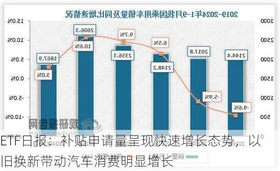 ETF日报：补贴申请量呈现快速增长态势，以旧换新带动汽车消费明显增长