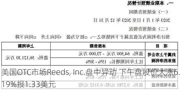 美国OTC市场Reeds, Inc.盘中异动 下午盘股价大涨6.19%报1.33美元