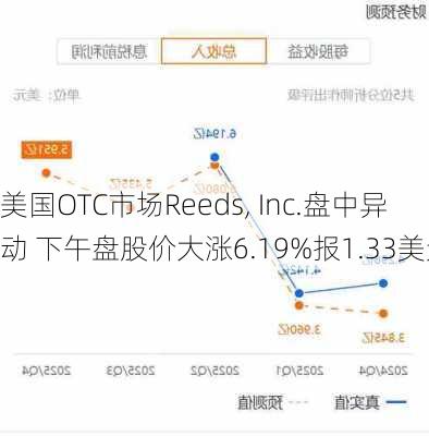 美国OTC市场Reeds, Inc.盘中异动 下午盘股价大涨6.19%报1.33美元