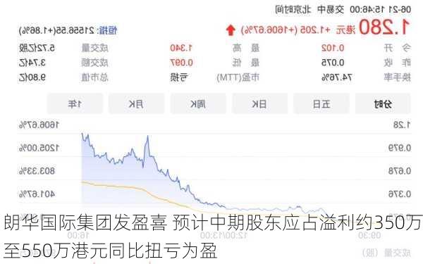 朗华国际集团发盈喜 预计中期股东应占溢利约350万至550万港元同比扭亏为盈