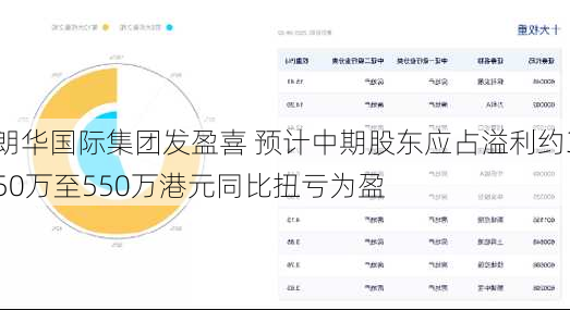 朗华国际集团发盈喜 预计中期股东应占溢利约350万至550万港元同比扭亏为盈