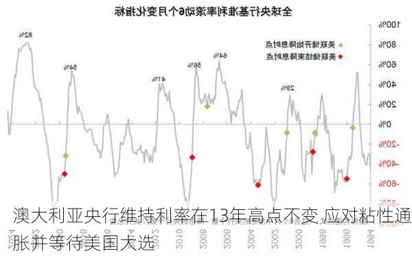 澳大利亚央行维持利率在13年高点不变 应对粘性通胀并等待美国大选