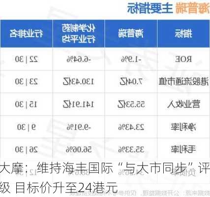 大摩：维持海丰国际“与大市同步”评级 目标价升至24港元