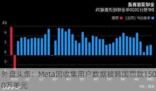 外盘头条：Meta因收集用户数据被韩国罚款1500万美元